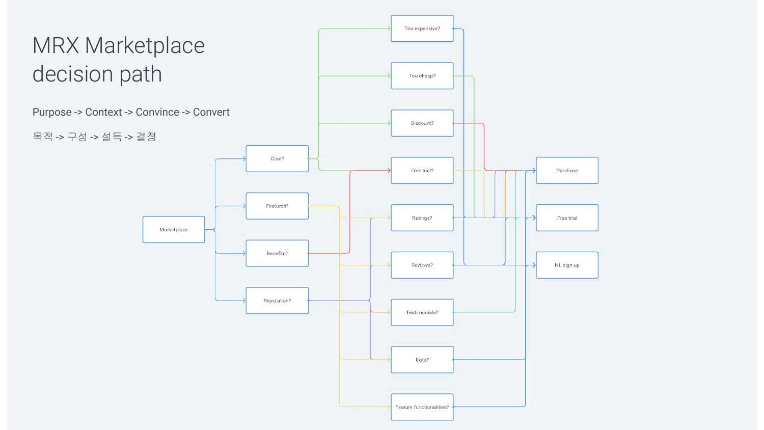 MRX Marketplace의 Purpose, Context, Convince, Convert 단계별 의사결정 경로를 정리한 슬라이드