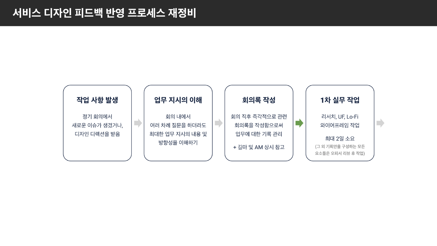 작업 사항 발생부터 업무 지시 이해, 회의록 작성, 1차 실무 작업까지의 서비스 디자인 피드백 반영 프로세스