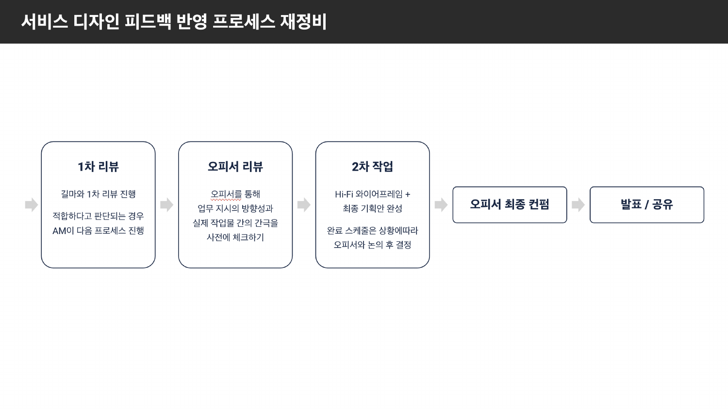 1차 리뷰, 오피서 리뷰, 2차 작업, 최종 컨펌과 발표 공유까지의 서비스 디자인 피드백 반영 프로세스