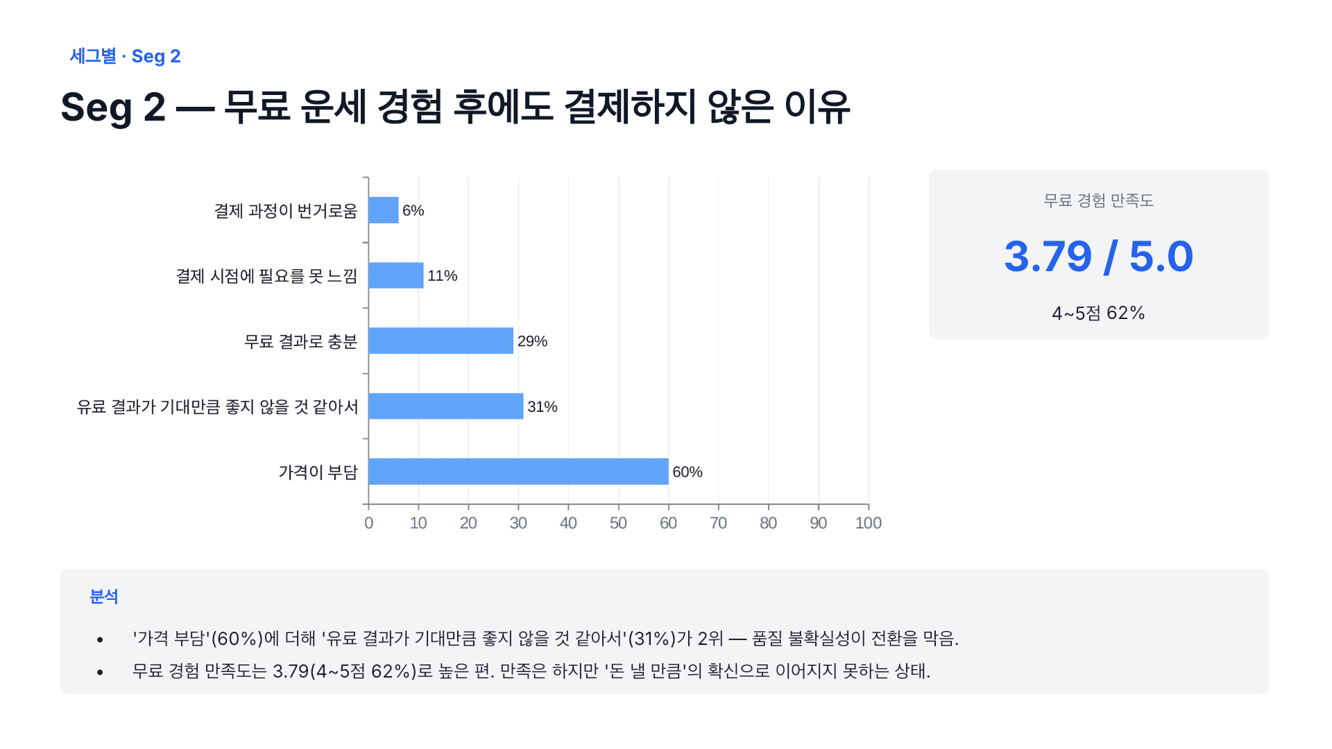 Seg 2 미결제 이유: 가격 부담 60%, 유료 결과 기대 부족 31%, 무료 결과로 충분 29%. 무료 경험 만족도 5점 만점에 3.79점