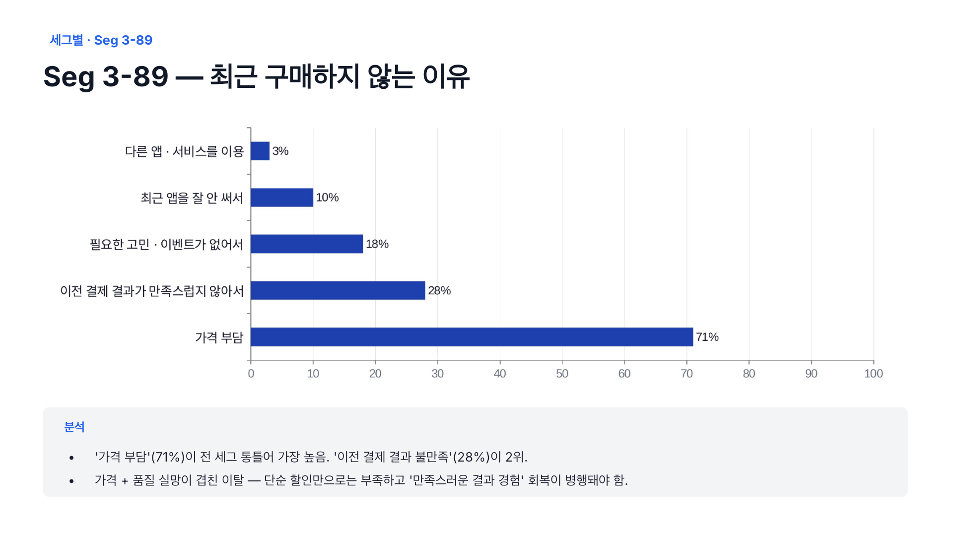 Seg 3-8/9의 최근 미구매 이유: 가격 부담 71%, 이전 결제 결과 불만족 28%