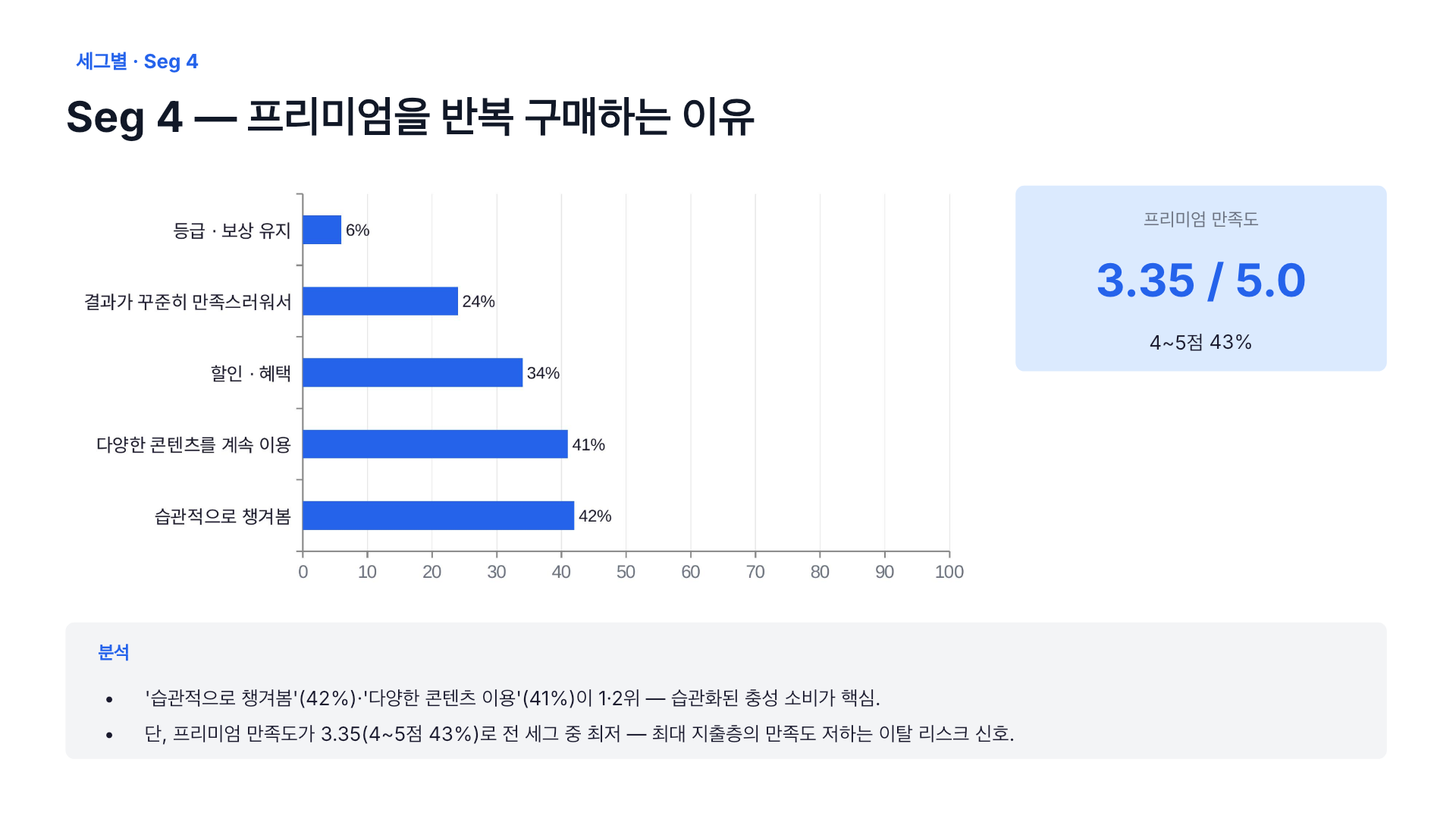 Seg 4의 반복 구매 동기: 습관 42%, 다양한 콘텐츠 41%. 프리미엄 만족도 5점 만점에 3.35점