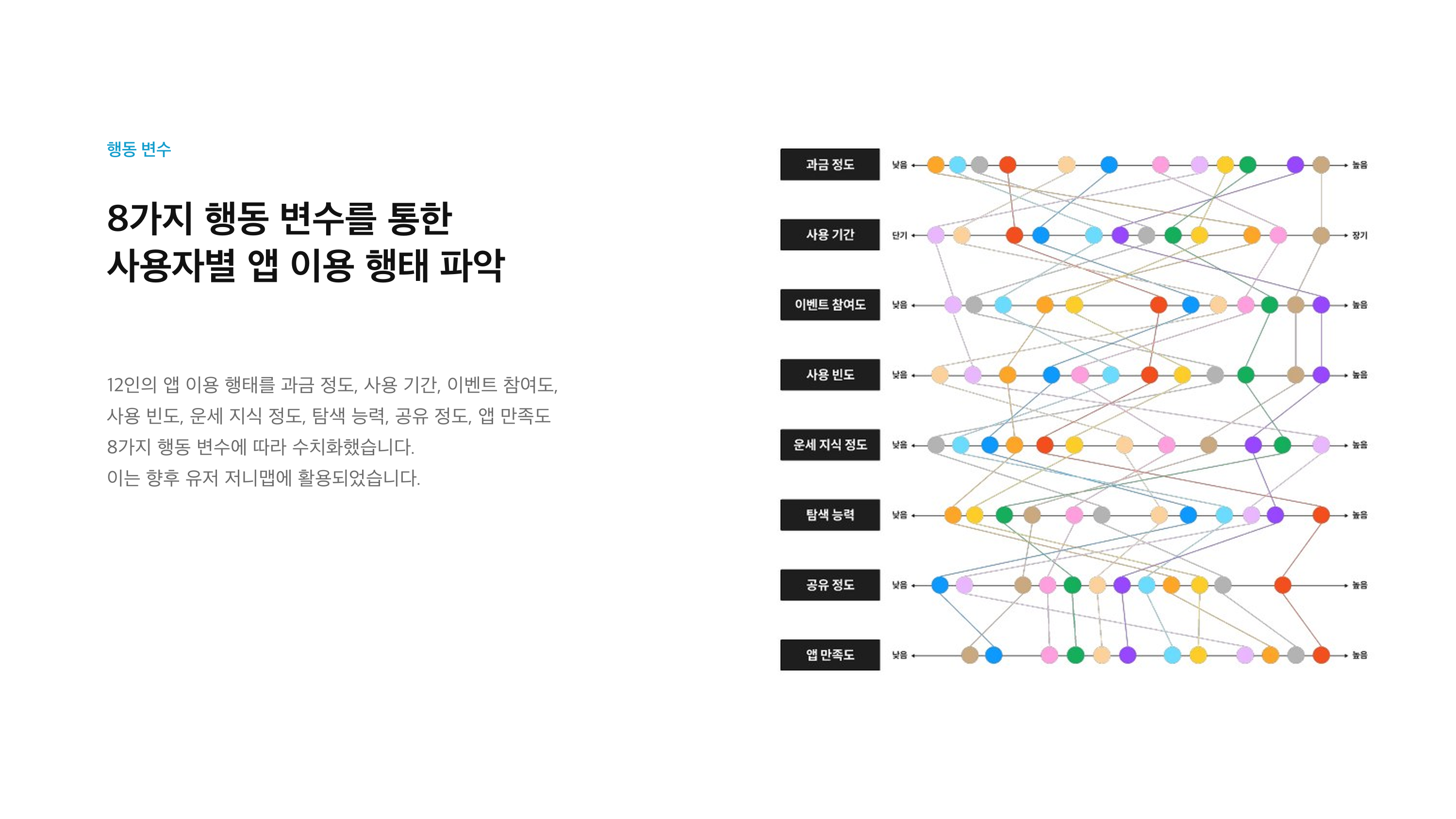 12명의 참여자를 여덟 가지 행동 변수로 비교한 차트
