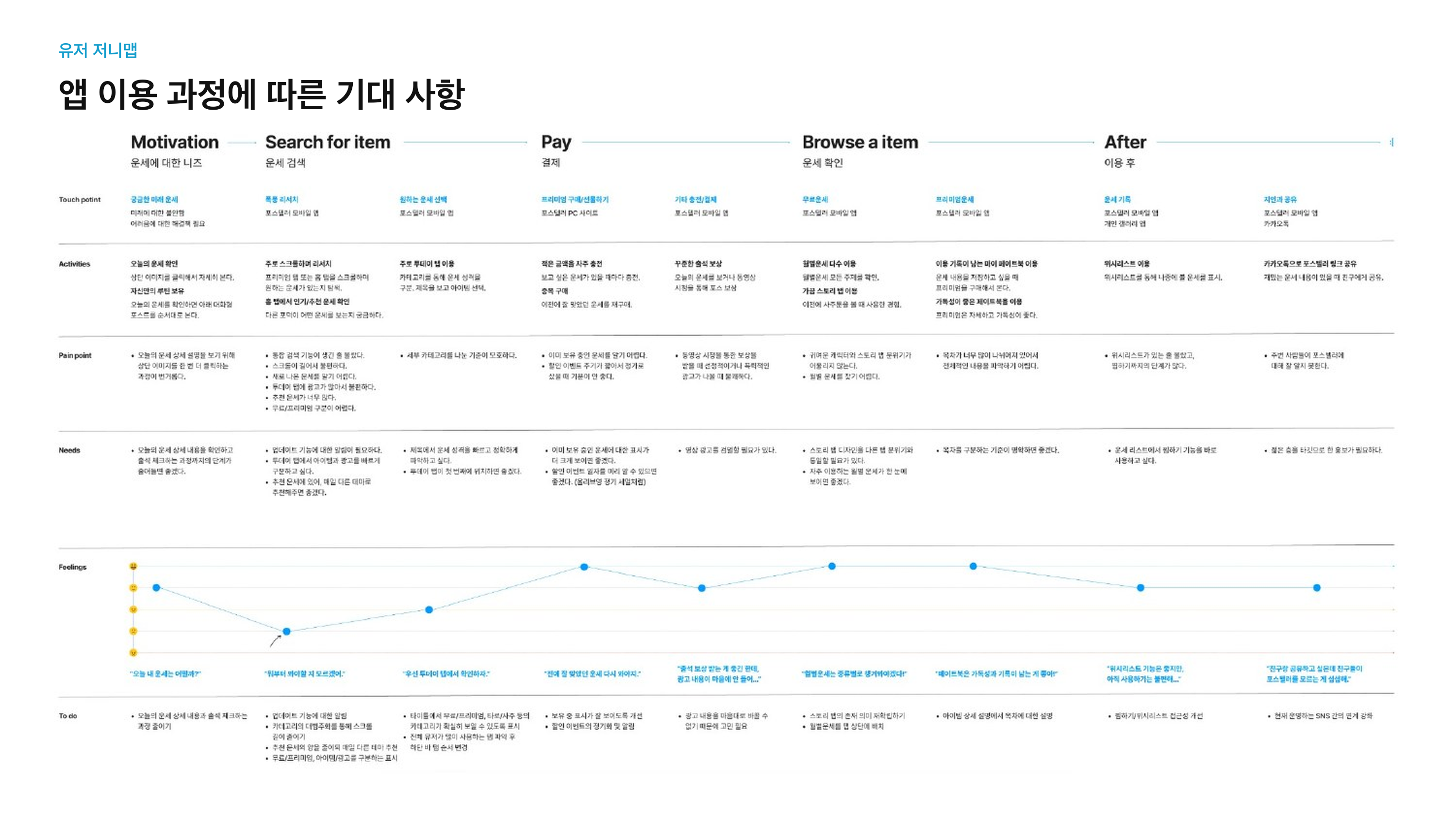 동기부터 탐색, 결제, 이용 후 행동까지 정리한 포스텔러 사용자 여정 지도