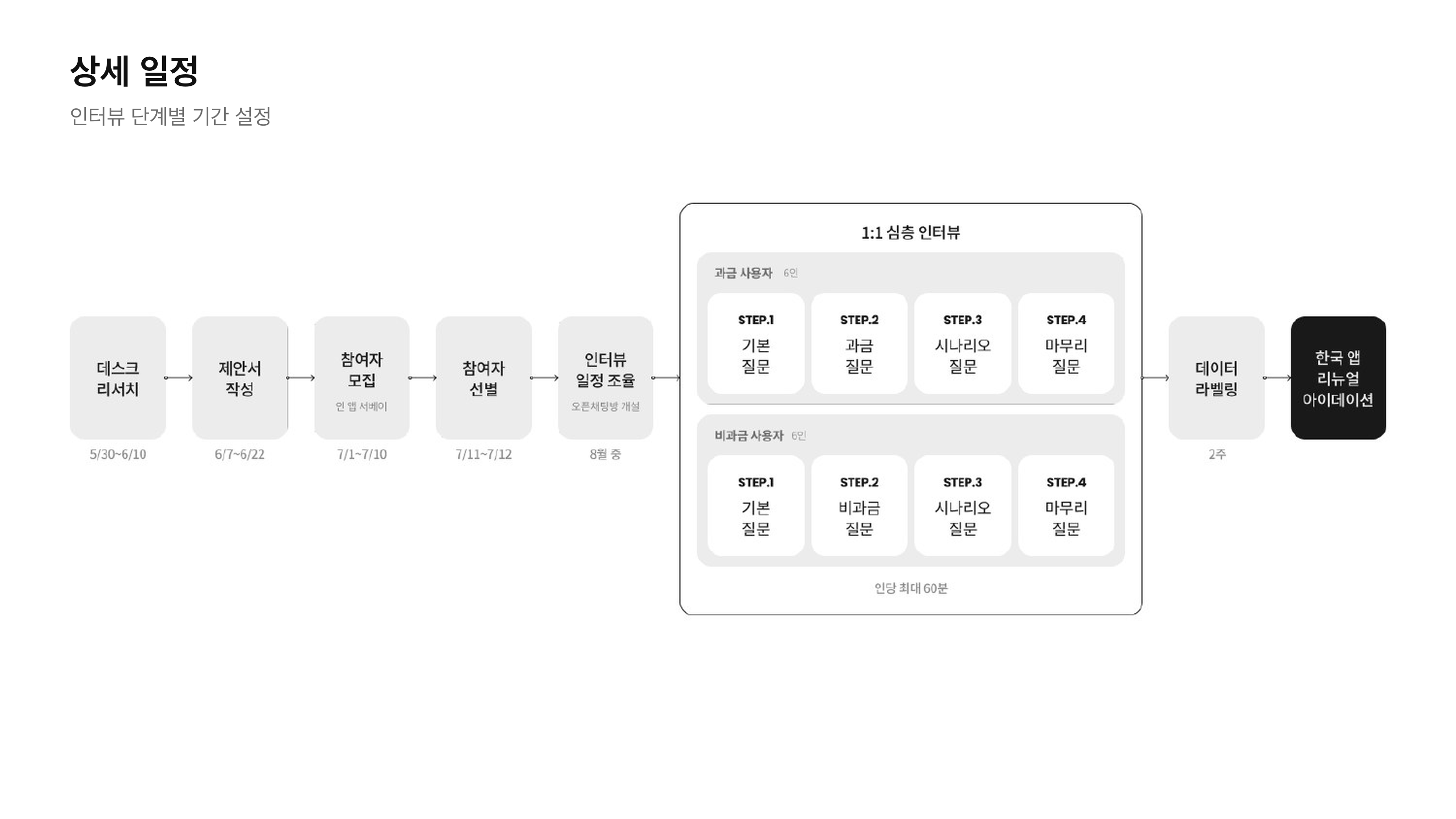 데스크 리서치부터 1대1 심층 인터뷰와 개선안 도출까지의 2022년 IDI 진행 과정
